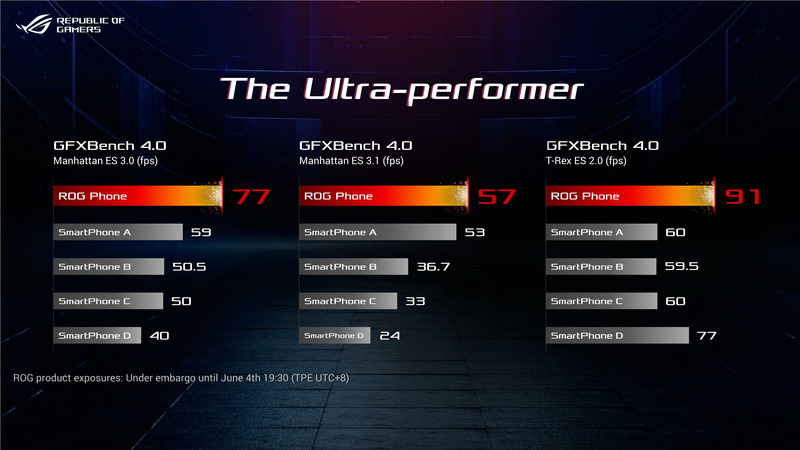 ROG Phoneと他社ハイエンドスマートフォンとの性能比較