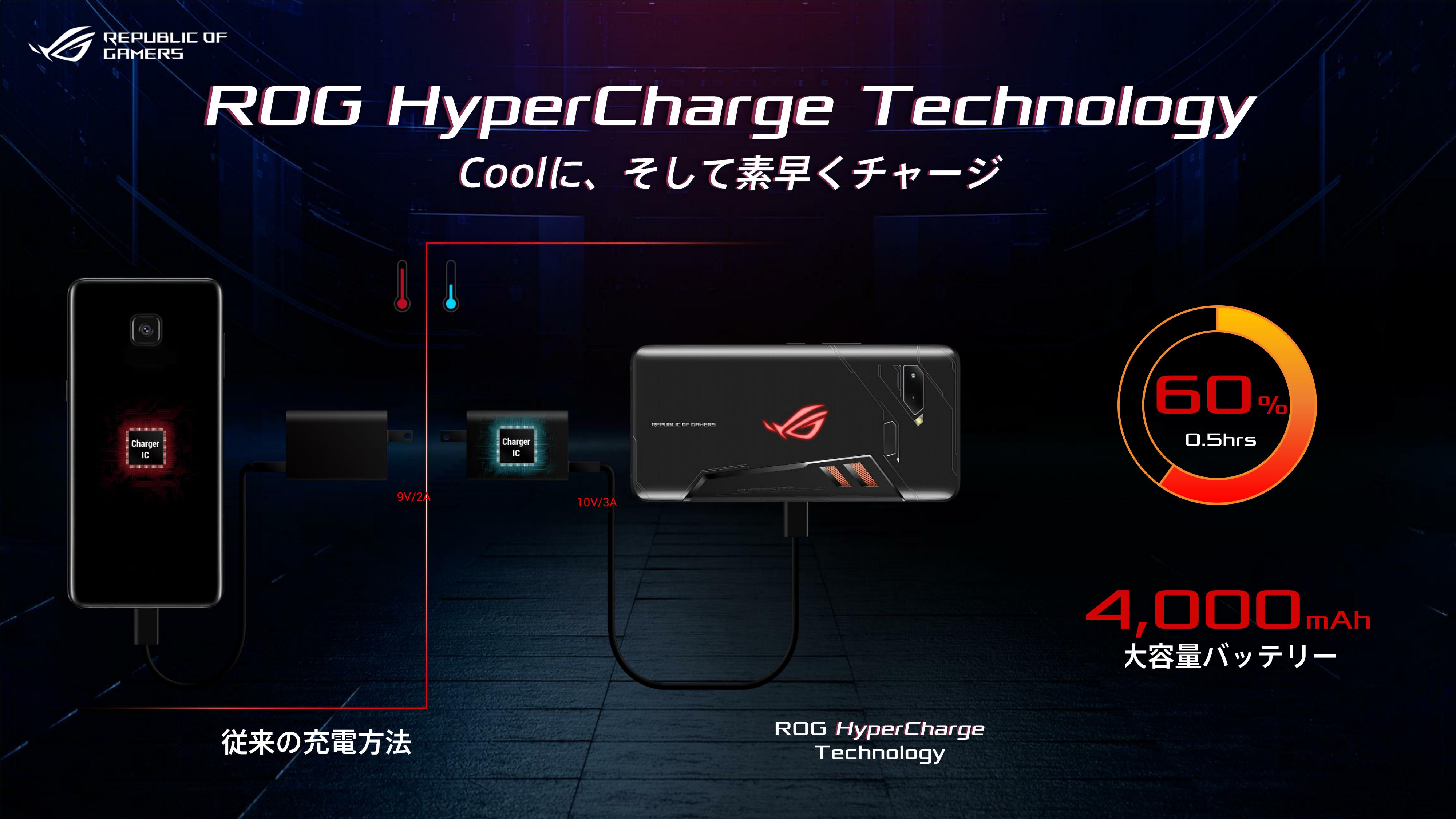 ROG Phone本体とACアダプタ(10V/3A対応)側の両方に充電用のICを搭載。急速充電を高似にするとともに、発熱を最低限に抑えるように動作する