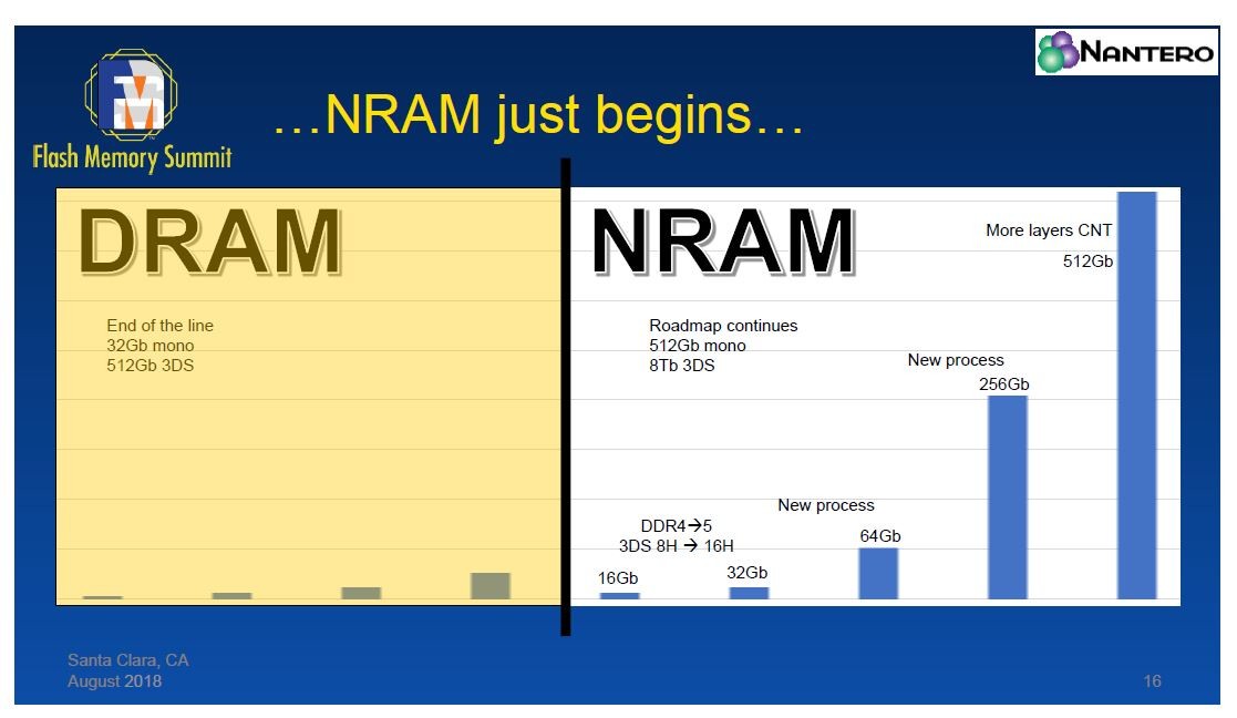 DRAMにおける記憶容量拡大の限界を、NRAMによって突破するというシナリオ 出典:「FMS 2018」でのNanteroの講演スライドから