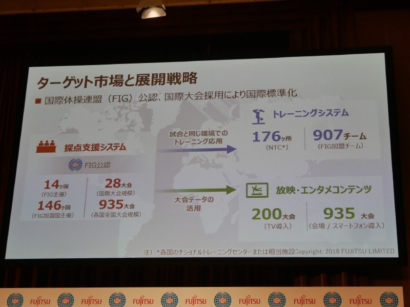 体操競技採点支援システムのターゲット