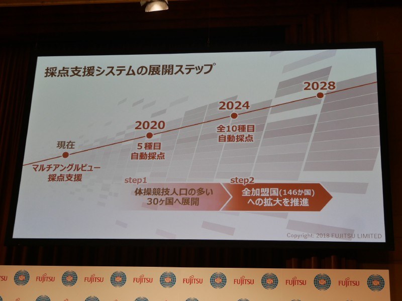 今後の体操競技採点支援システムの発展