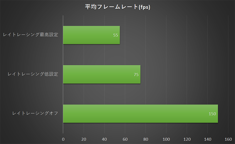 レイトレーシングのフレームレートへの影響