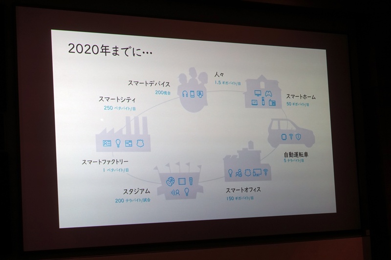 2020年で想定されている各ジャンルでのデータ量。スタジアムは1試合あたり200TBになる