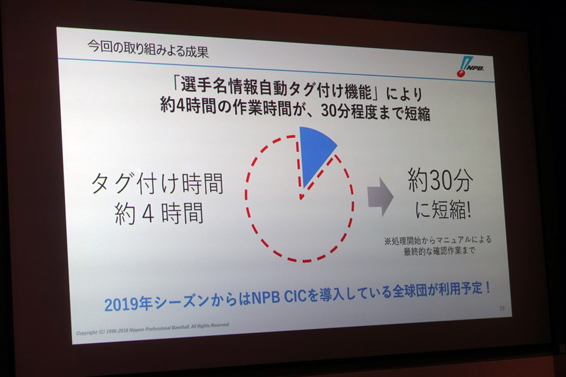 約4時間が約30分にまで短縮