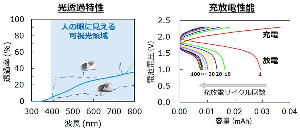 光透過特性と充放電性能