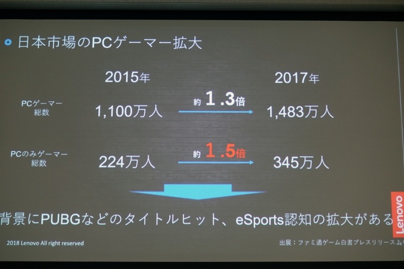 日本市場のPCゲーマーが拡大