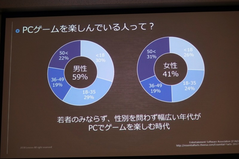 PCゲームをプレイしている男女構成比(米国データ)