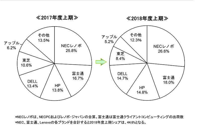 2018年度上期メーカー別国内PC出荷実績 出典:MM総研