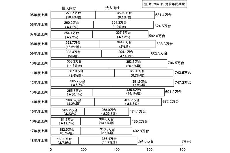 2018年度上期ルート別出荷実績 出典:MM総研