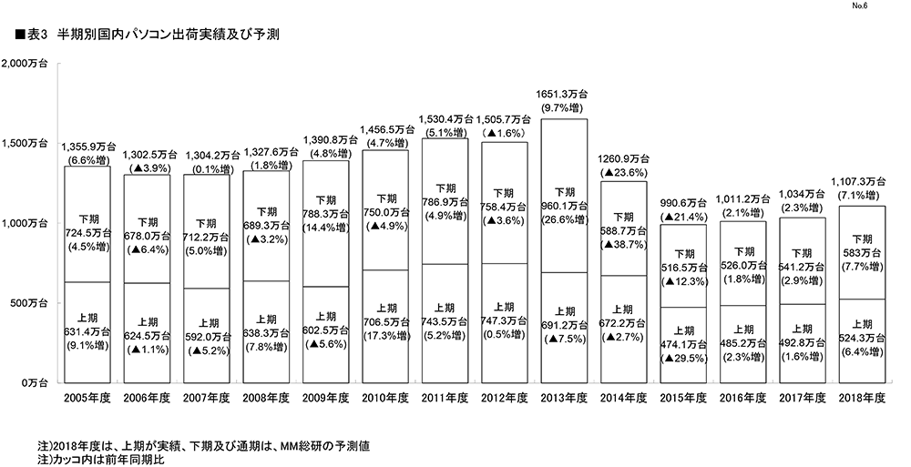 半期別国内PC出荷実績および予測 出典:MM総研