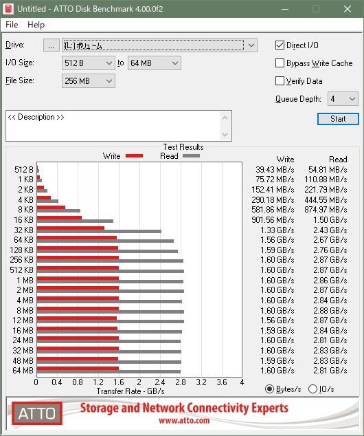 ATTO Diskbenchmarkの結果