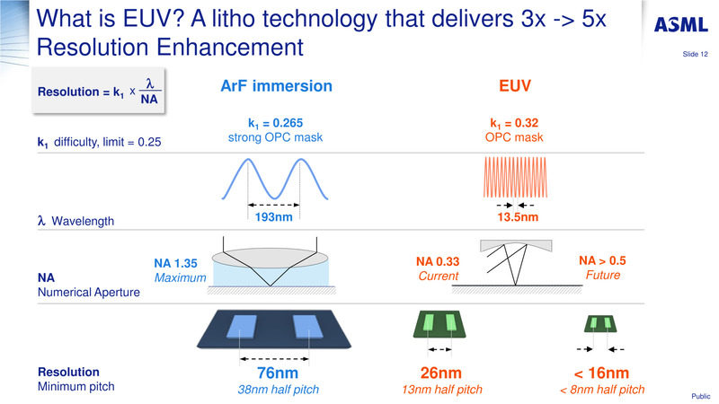 露光装置メーカーASMLが示す光源と最小ピッチの関係