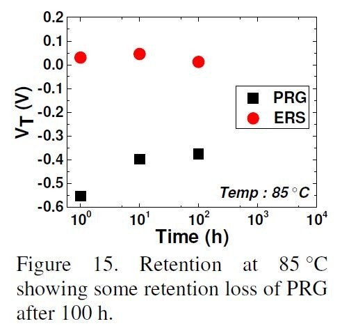85℃でデータを保持したときのしきい電圧の変化。100時間まで確認したところ。imecがIEDM2018で発表した論文から