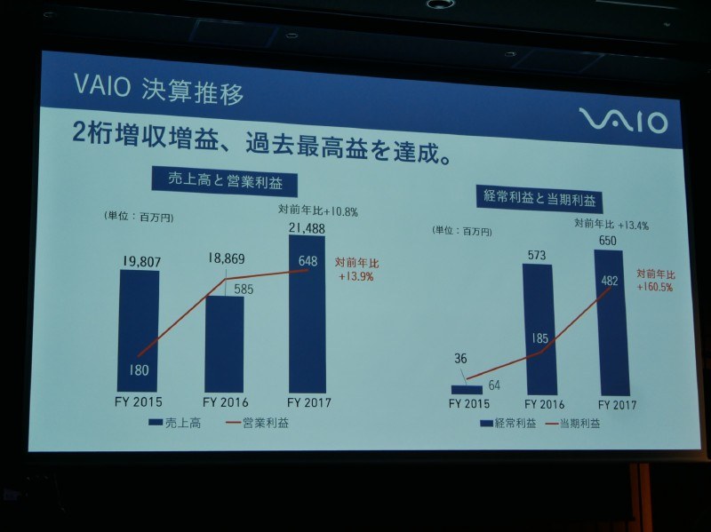 好調に業績を伸ばすVAIO。引き続き2桁成長を目指す