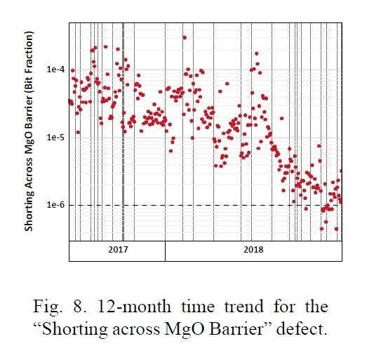磁気トンネル接合(MTJ)におけるトンネル絶縁膜の短絡不良によるビット不良率の変化(2017年～2018年の12カ月間)。IntelがIEDM 2018で発表した論文から