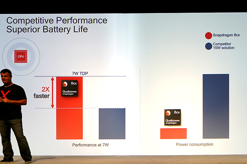 7W TDP時ではIntelの2倍の性能、15W TDP時ではIntelの15Wプロセッサと同等の性能と説明。ただし、8cx自体はTDP7Wの設計のみとなる。