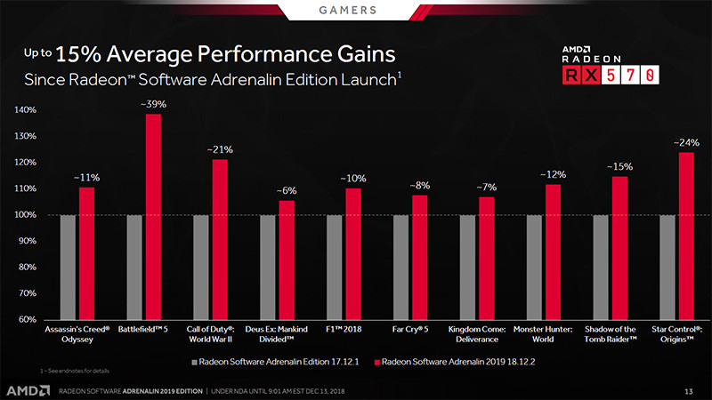 ゲーム性能は最大15%向上