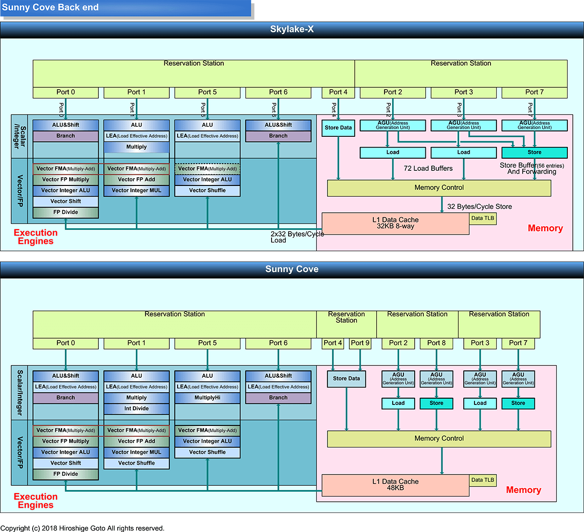 SkylakeとSunny Coveのバックエンドの比較。上がSkylake、下がSunny Cove