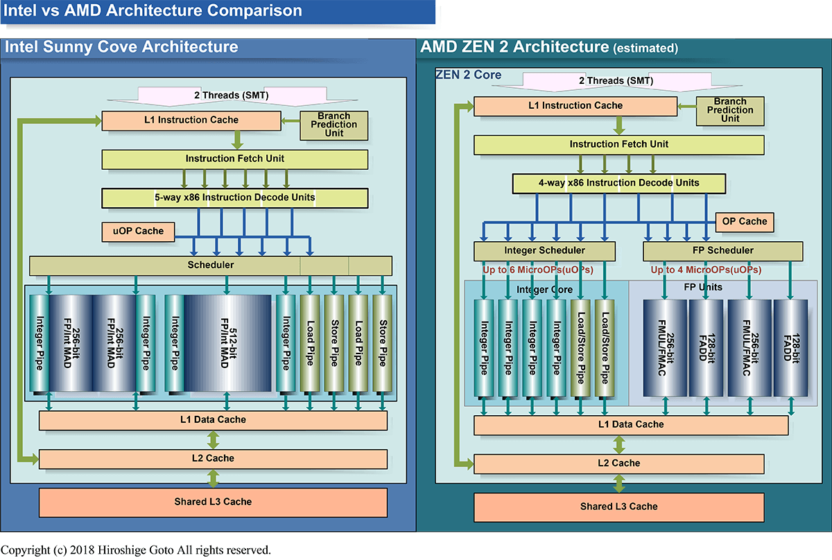 IntelのSunny Coveと、AMDのZEN 2