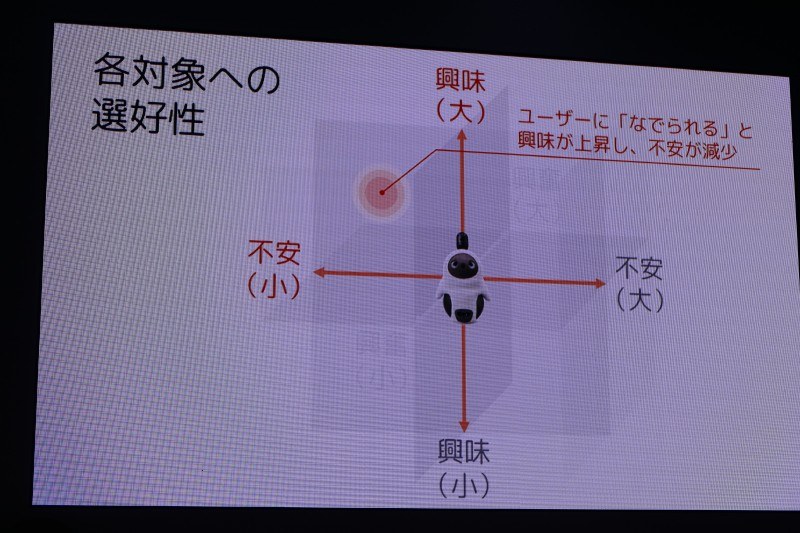 興味と不安、2軸の選好性で行動を決定