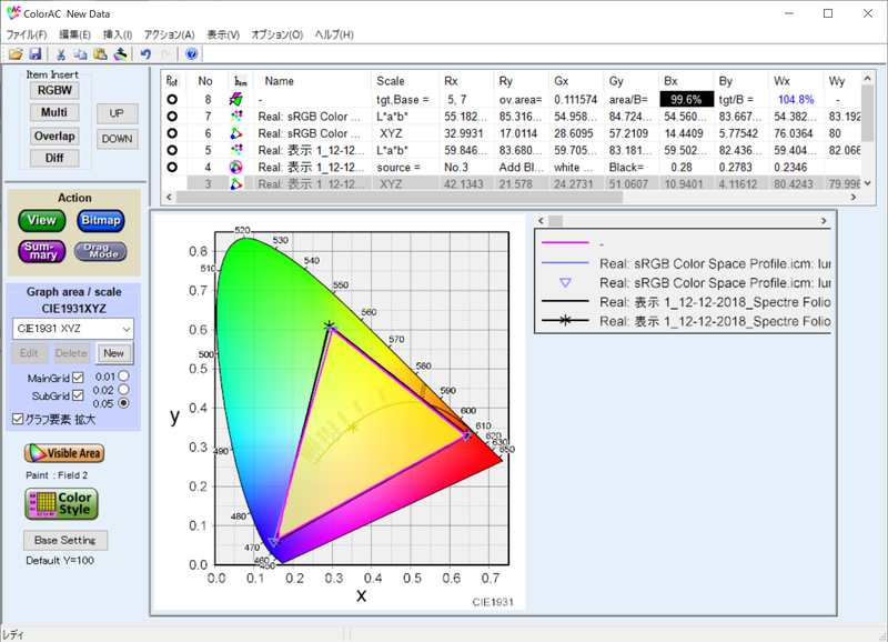 ディスプレイキャリブレーション機器「i1Display Pro」と色度図作成ソフト「ColorAC」で確認したsRGBカバー率は99.6%、sRGB比は104.8%