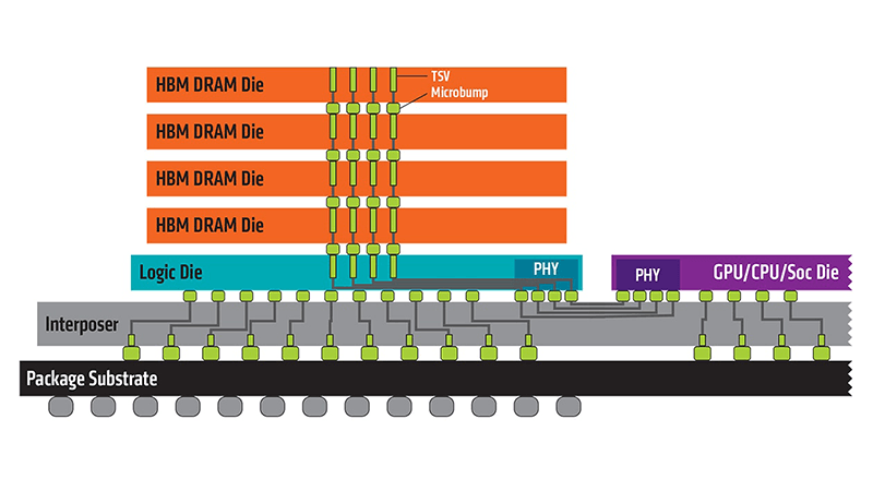AMDのHBM実装図