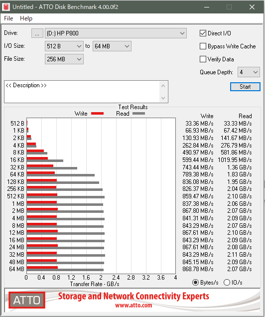 ATTO Diskbenchmarkの結果
