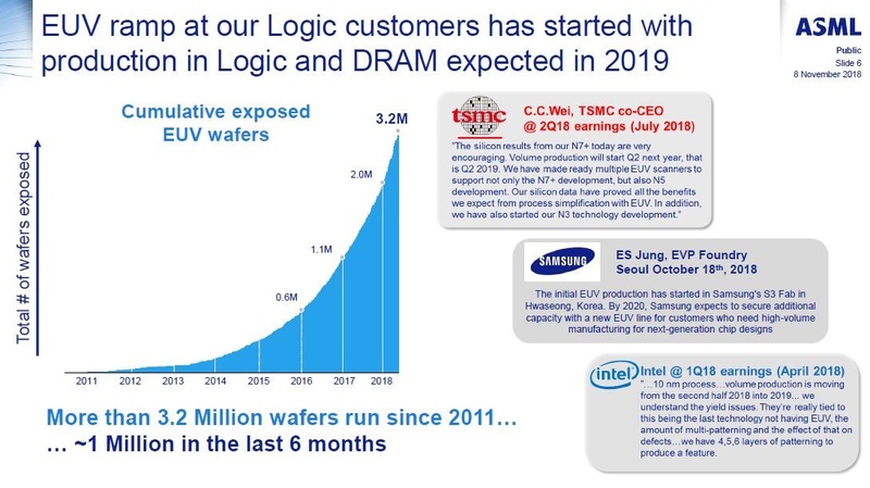 EUV露光によって処理されたシリコンウェハの累積枚数(左)と、最先端半導体製造技術を有する各社のコメント(右)。EUV露光装置の開発企業であるASMLが、2018年11月に開催したアナリスト向けイベントで講演したスライドから
