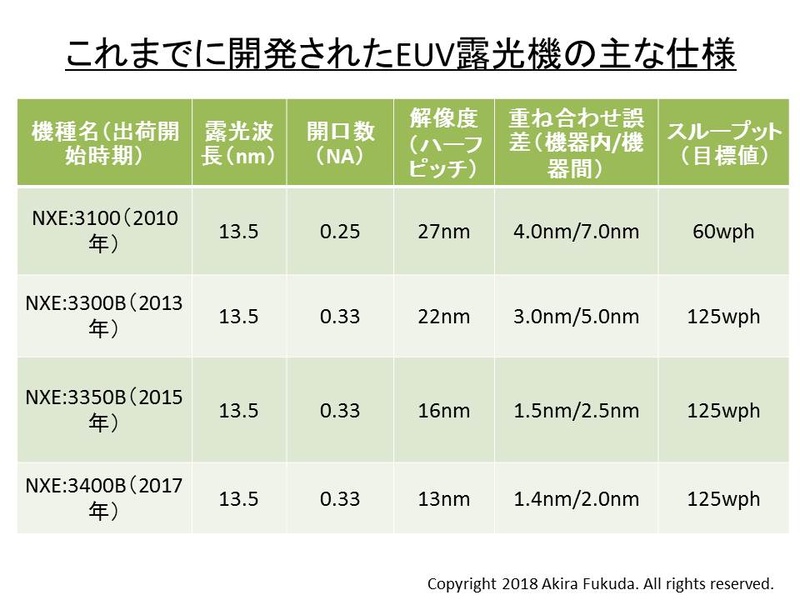 ASMLにおけるEUV露光装置(スキャナ)の開発実績。2013年に出荷を開始した「NXE:3300B」を、最初の量産用装置とASMLは位置づけている。ASMLの公表資料を元に筆者がまとめた