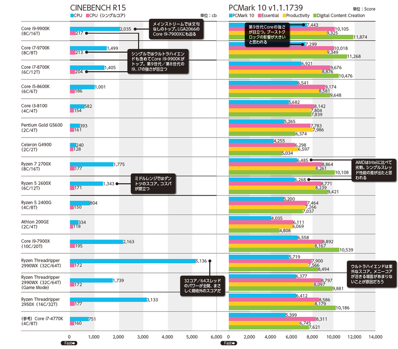CINEBENCH R15およびPCMark 10のテスト結果