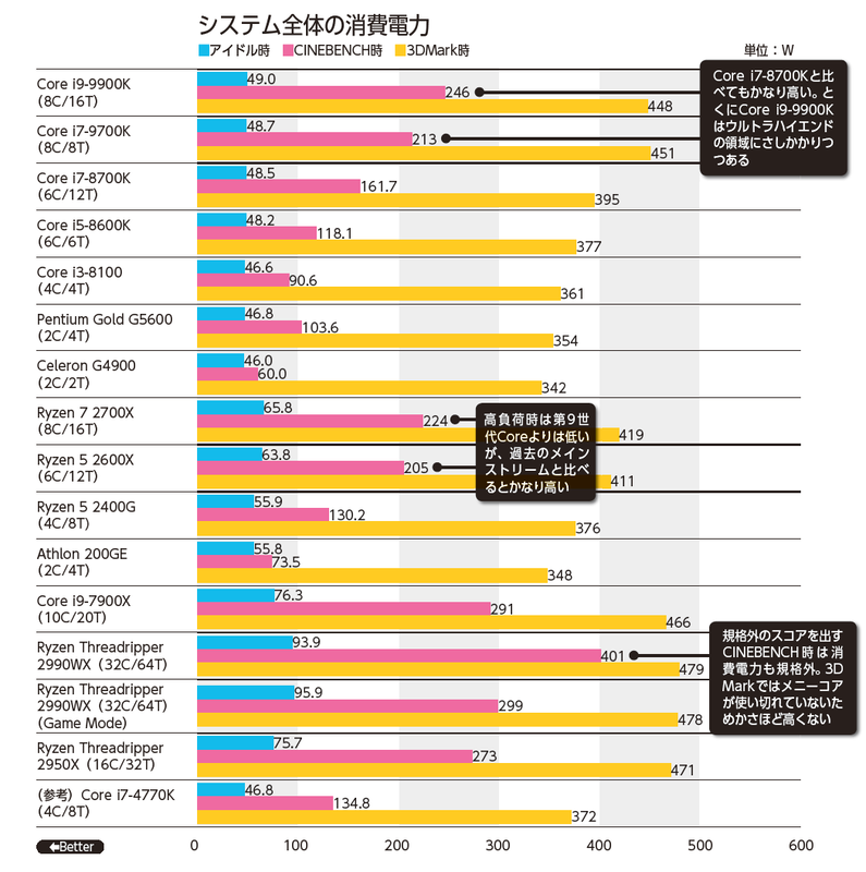 システム全体の消費電力