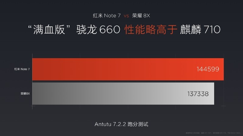 Kirin 710搭載のHuwei honor 8XとのAntutu 7.2.2スコア比較