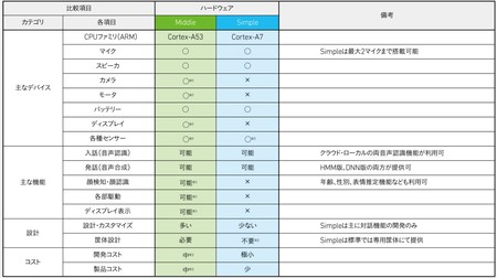 MiddleとSimleの機能比較表
