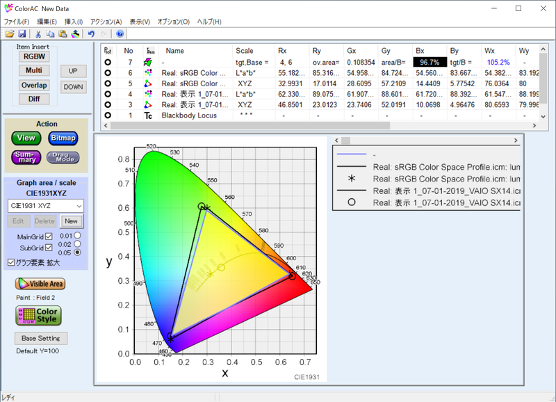 ディスプレイキャリブレーション機器「i1Display Pro」と色度図作成ソフト「ColorAC」で確認したsRGBカバー率は96.7%、sRGB比は105.2%