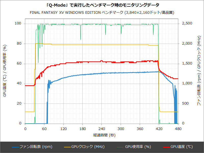 「Q-Mode」で実行したベンチマーク時のモニタリングデータ。