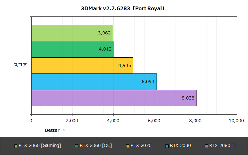 3DMark v2.7.6283「Port Royal」