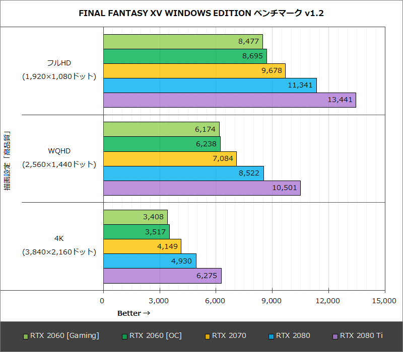 FINAL FANTASY XV WINDOWS EDITION ベンチマーク v1.2