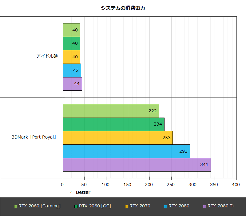 システムの消費電力