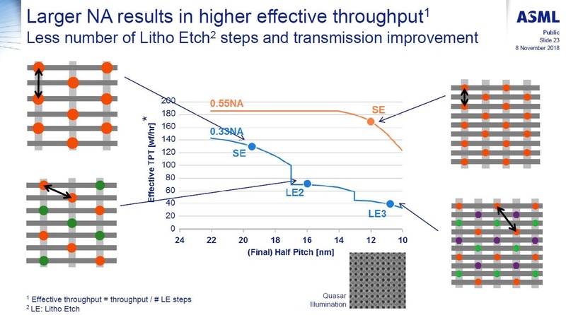 開口数(NA)が0.55のEUV露光とNAが0.33のEUV露光におけるハーフピッチとスループットの関係。SEはシングル露光、LE2はダブル露光(LELE : リソグラフィ-エッチング-リソグラフィ-エッチング)、LE3はトリプル露光(LELELE)である。ASMLが2018年11月にアナリスト向け説明会で公表したスライドから