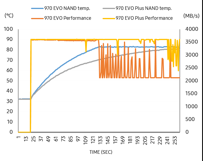 シーケンシャルリード時のNANDフラッシュメモリの温度変化とアクセス速度の変化。970 EVO PlusのほうがNANDフラッシュメモリの温度が低く推移し、温度上昇による速度低下も少なくなっている