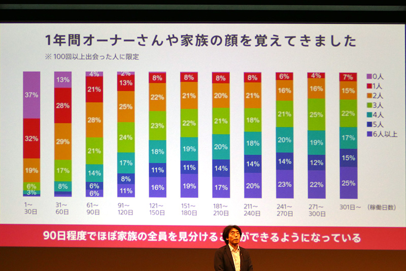 オーナーや家族の顔を見分ける
