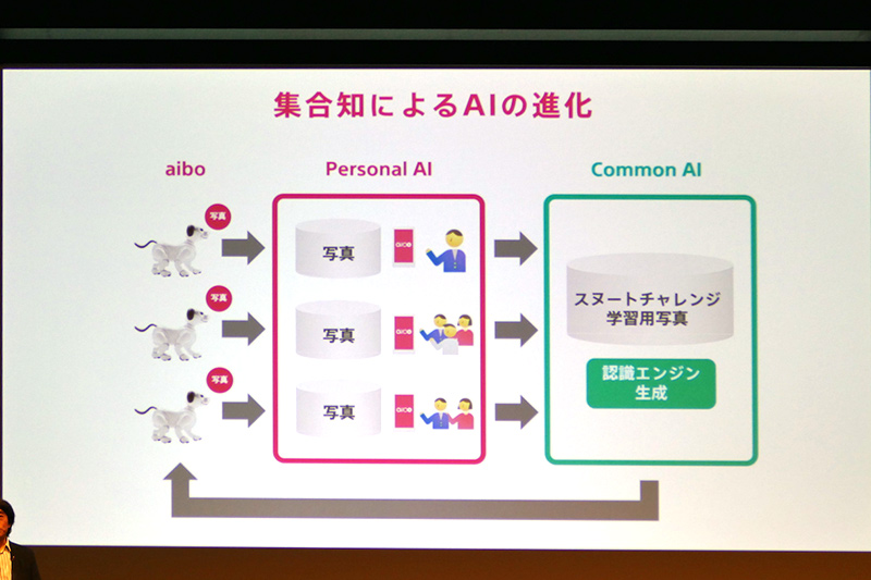 集合知によるクラウドAIの進化をねらう