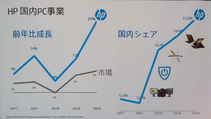 国内PCの成長率とシェア