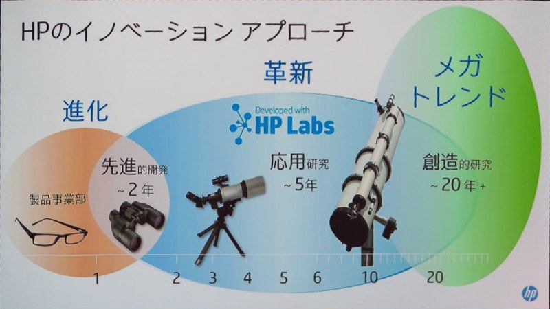 HPのイノベーションアプローチ