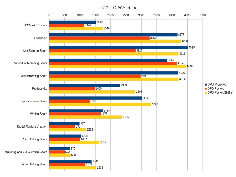 【グラフ1】PCMark 10