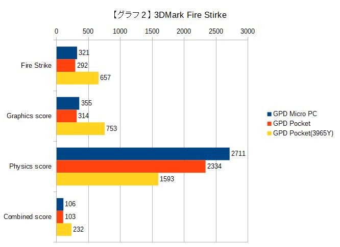 【グラフ2】3DMark Fire Strike