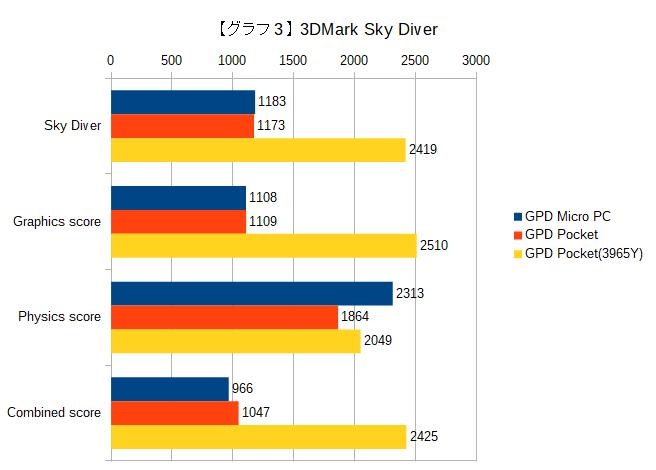 【グラフ3】3DMark Sky Diver