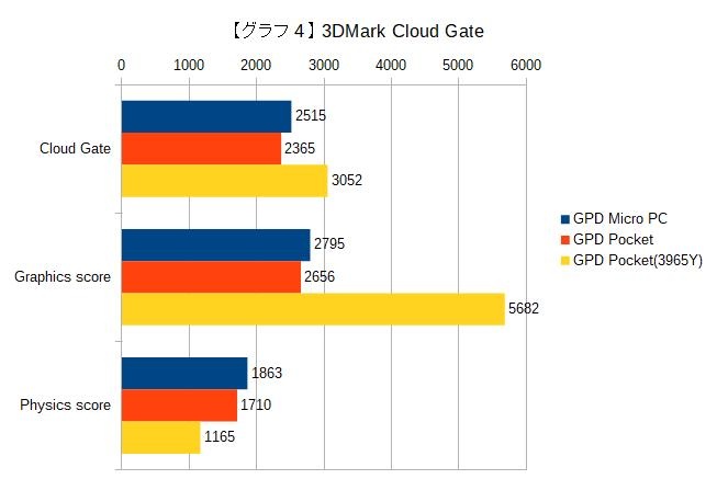 【グラフ4】3DMark Cloud Gate