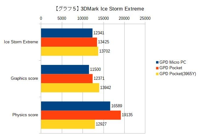 【グラフ5】3DMark Ice Storm