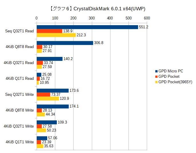 【グラフ6】CrystalDiskMark(UWP)
